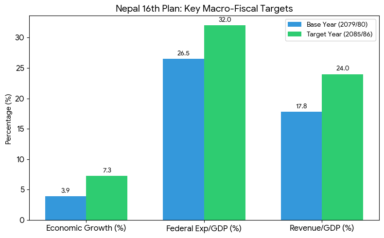 statistical projections regarding general (current) and capital expenditure management